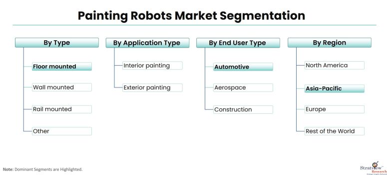 Painting-Robots-Market-Segmentation